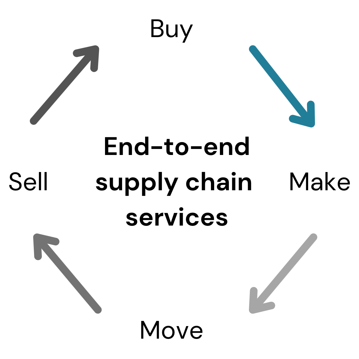 Supply chain services Sustainable Innovations